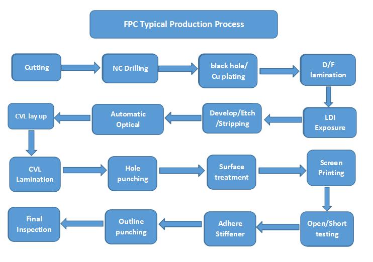 fpc-process-flow-chart